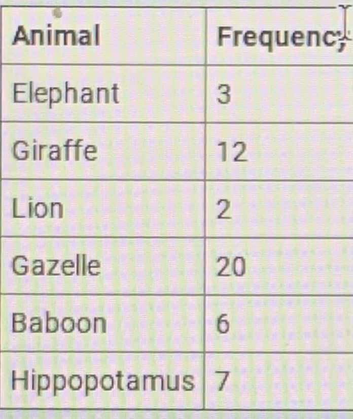 Animal
Frequenc
Elephant
Giraffe
12
Lion
Gazelle
20
Baboon
6.
Hippopotamus 7
3.
2.
