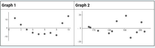 Graph 1
Graph 2
20
10
170
180
190
200
10
-20
