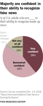 Majority are confident in
their ability to recognize
fake news
% of U.S. adults who are.
_in
their ability to recognize made-up
news
Don't
know/
refused
Not very/
at all
confident
1%
Very
confident
15%
39%
Somewhat
confident
45%
Source: Survey conducted Dec. 1-4, 2016.
"Many Americans Believe Fake News is
Sowing Confusion"
PEW RESEARCH CENTER
