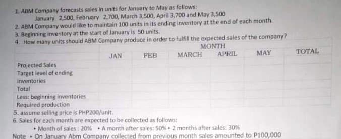1. ABM Company forecasts sales in units for January to May as follows:
January 2,500, February 2,700, March 3,500, April 3,700 and May 3,500
2. ABM Company would like to maintain 100 units in its ending inventory at the end of each month.
3. Beginning inventory at the start of January is 50 units.
4. How many units should ABM Company produce in order to fulfill the expected sales of the company?
MONTH
MARCH
APRIL
MAY
TOTAL
JAN
FEB
Projected Sales
Target level of ending
inventories
Total
Less: beginning inventories
Required production
5. assume selling price is PHP200/unit.
6. Sales for each month are expected to be collected as follows:
• Month of sales: 20% A month after sales: 50% - 2 months after sales: 30%
Note · On January Abm Company collected from previous month sales amounted to P100,000
