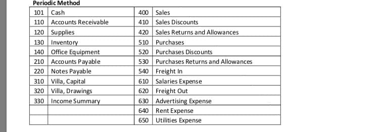 Periodic Method
101 Cash
110 Accounts Receivable
120 Supplies
130 Inventory
140 Office Equipment
210 Accounts Payable
220 Notes Payable
310 Villa, Capital
320 Villa, Drawings
330 Income Summary
400 Sales
410 Sales Discounts
420 Sales Returns and Allowances
510 Purchases
520 Purchases Discounts
530 Purchases Returns and Allowances
540 Freight In
610 Salaries Expense
620 Freight Out
630 Advertising Expense
640 Rent Expense
650
Utilities Expense
