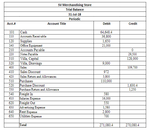 SV Merchandising Store
Trial Balance
31-Jul-18
Periodic
Acct.#
Account Title
Debit
Credit
64,648.4
36,800
101
Cash
110
Accounts Receivable
Supplies
Office Equipment
Accounts Payable
Notes Payable
Villa, Capital
Villa, Drawings
Sales
120
1,650
140
21,000
210
220
29,500
310
128,000
320
9,000
400
109,700
410
Sales Discount
972
420
Sales Return and Allowances
3,800
Purchases
Purchase Discount
510
110,000
1,630.4
1,250
520
530
Purchase Return and Allowance
540
Freight In
Salaries Expense
Freight Out
Advertising Expense
Rent Expense
Utilities Expense
580
610
16,000
620
550
1,580
2,800
630
640
650
700
Total
271,080.4
270,080.4
