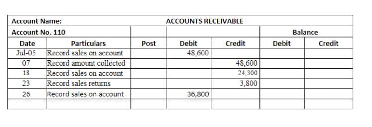 Account Name:
ACCOUNTS RECEIVABLE
Account No. 110
Balance
Date
Particulars
Post
Debit
Credit
Debit
Credit
Record sales on account
Record amount collected
Record sales on account
Record sales returns
Record sales on account
Jul-05
48,600
07
48,600
18
24,300
23
3,800
26
36,800
