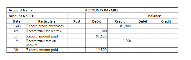 Account Name:
ACCOUNTS PAYABLE
Account No. 210
Balance
Particulars
Record credit purchases
Record purchase returns
Record amount paid
Record purchases on
Date
Post
Debit
Credit
Debit
Credit
Jul-03
81,900
09
380
11
81,520
19
15,800
laccount
Record amount paid
30
15,800
