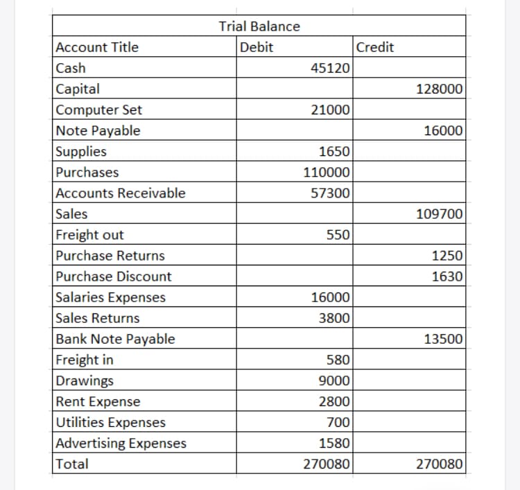 Trial Balance
Account Title
Debit
Credit
Cash
45120
Capital
|Computer Set
Note Payable
Supplies
128000
21000
16000
1650
Purchases
110000
Accounts Receivable
57300
Sales
109700
Freight out
Purchase Returns
Purchase Discount
Salaries Expenses
Sales Returns
Bank Note Payable
Freight in
Drawings
Rent Expense
Utilities Expenses
Advertising Expenses
Total
550
1250
1630
16000
3800
13500
580
9000
2800
700
1580
270080
270080
