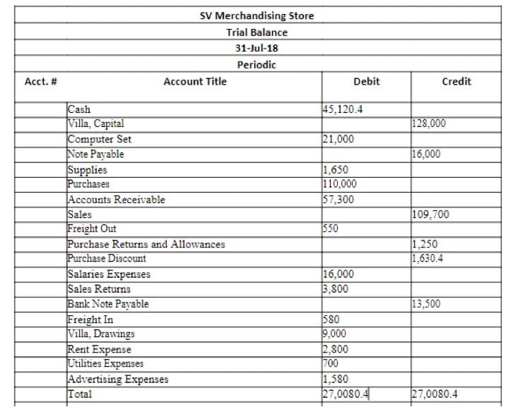 SV Merchandising Store
Trial Balance
31-Jul-18
Periodic
Acct. #
Account Title
Debit
Credit
45,120.4
Cash
Villa, Capital
Computer Set
Note Payable
|Supplies
Purchases
Accounts Receivable
Sales
Freight Out
Purchase Returns and Allowances
Purchase Discount
Salaries Expenses
Sales Returns
Bank Note Payable
Freight In
Villa, Drawings
Rent Expense
Utilities Expenses
Advertising Expenses
Total
128,000
21,000
16,000
1,650
|110,000
57,300
109,700
550
1,250
1,630.4
16,000
3,800
13,500
580
9,000
2,800
700
1,580
27,0080.4
27,0080.4
