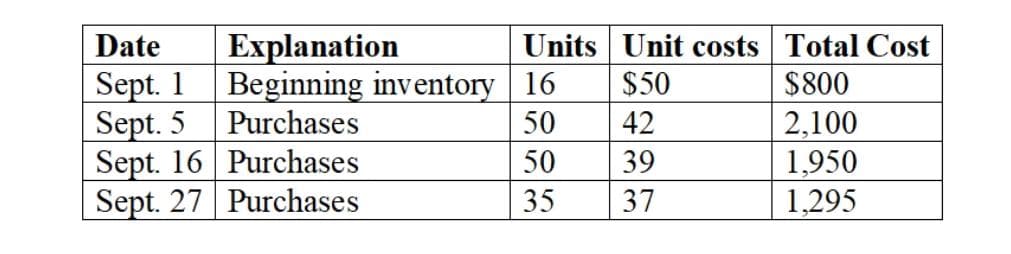 Explanation
Beginning inventory 16
Purchases
Units Unit costs Total Cost
$50
Date
Sept. 1
Sept. 5
Sept. 16 Purchases
Sept. 27 Purchases
$800
50
42
2,100
1,950
50
39
35
37
1,295
