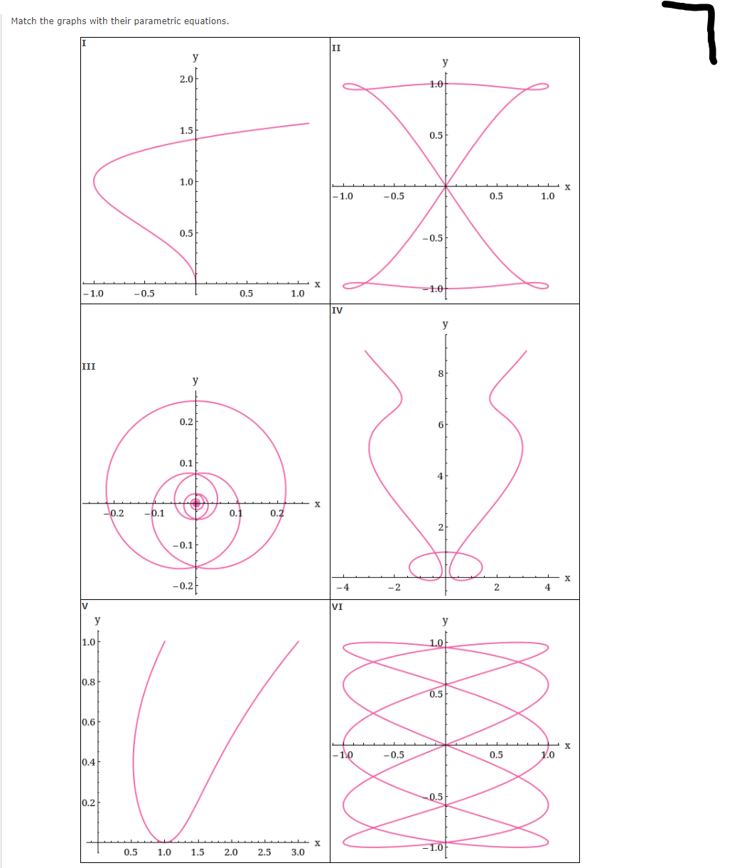 Match the graphs with their parametric equations.
II
y
y
2.0
1.0
1.5
0.5
1.0
|-1.0
-0.5
0.5
1.0
0.5
-0.5
-1.0
-0.5
0.5
1.0
-1.0
IV
y
III
8
y
0.2
0.1
0.2
-0.1
0.1
0.2
2-
-0.1
-0.2
-4
-2
2
4
VI
y
y
1.0
1.0
0.8
0.5
0.6
1.0
-0.5
0.5
1.0
0.4
0.5-
0.2
-1.0
0.5
1.0
1.5
2.0
2.5
3.0
