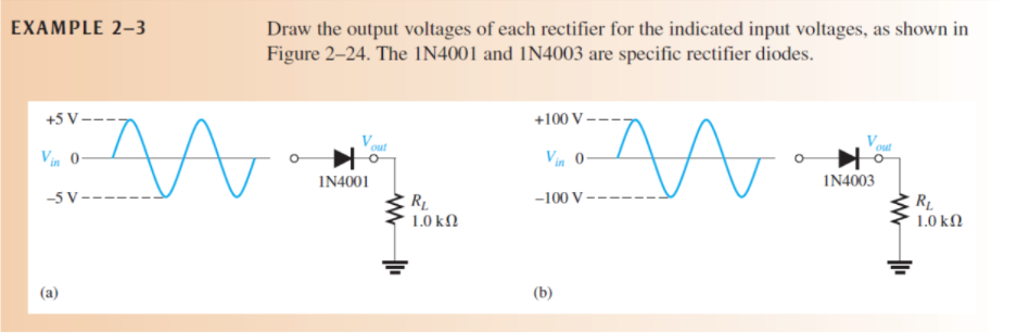 EXAMPLE 2–3
Draw the output voltages of each rectifier for the indicated input voltages, as shown in
Figure 2–24. The IN4001 and IN4003 are specific rectifier diodes.
+5 V -
+100 V -
out
out
Vin 0-
Vin 0-
IN4001
IN4003
-5 V -
-100 V
R1
1.0 kN
1.0 kN
(a)
(b)

