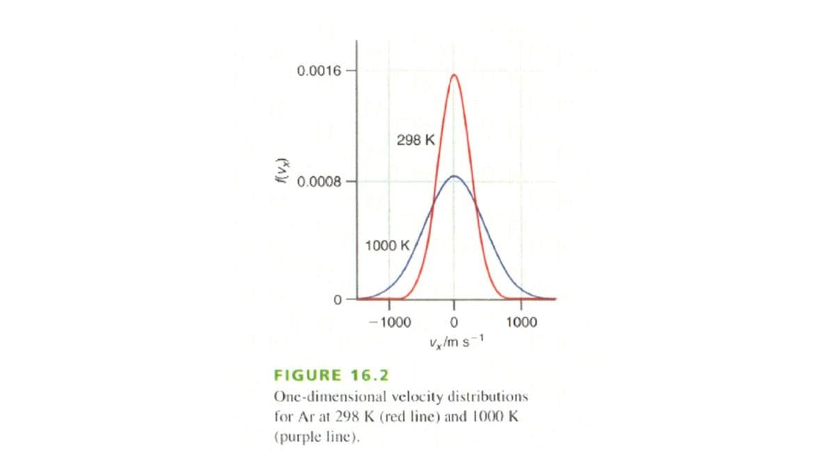 0.0016
298 K
0.0008
1000 K
- 1000
1000
Vy/m s-1
FIGURE 16.2
One-dimensional velocity distributions
for Ar at 298 K (red line) and 1000 K
(purple line).
