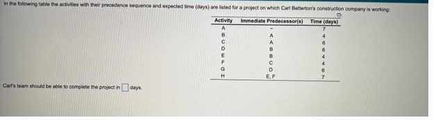 In the following table the activities with their precedence sequence and expected time (days) are listed for a project on which Carf Beterton's construction company is working
Activity Immediate Predecessor(s) Time (days)
E.F
Carf's team should be able to complete the project in days

