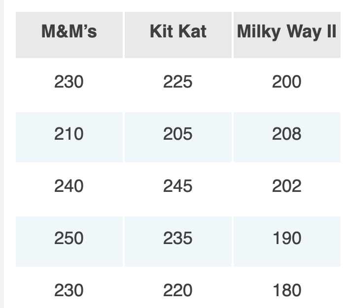 M&M's
Kit Kat
Milky Way II
230
225
200
210
205
208
240
245
202
250
235
190
230
220
180
