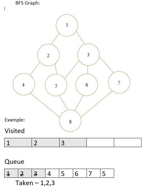 I
BFS Graph:
2
5
Example:
Visited
1
2
3
Queue
12 3 4 5
Taken - 1,2,3
8
6
3
LO
7 5
7
