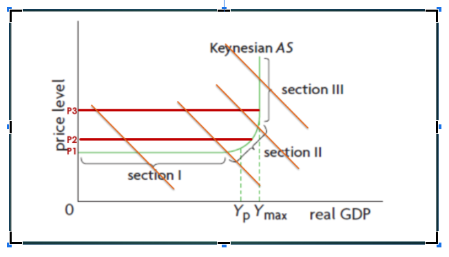 Keynesian AS
section III
section II
section I
Yp Ymax
real GDP
price level
