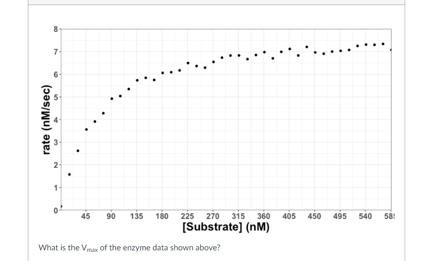 8
7-
6-
2-
1-
45
90
135
180
225 270
315
360
405
450
495
540
58!
[Substrate] (nM)
What is the Vmax of the enzyme data shown above?
rate (nM/sec)
3.
