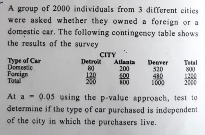 A group of 2000 individuals from 3 different cities
were asked whether they owned a foreign or a
A
domestic car. The following contingency table shows
the results of the survey
Type of Car
Domestic
Foreign
Total
CITY
Detroit
Atlanta
80
200
120
600
200
800
Denver
520
480
1000
Total
800
1200
2000
At a =
0.05 using the p-value approach, test to
determine if the type of car purchased is independent
of the city in which the purchasers live.
