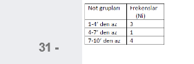 Not grupları Frekenslar
(Ni)
1-4' den a
4-7' den az
1
7-10 den az
4
31 -

