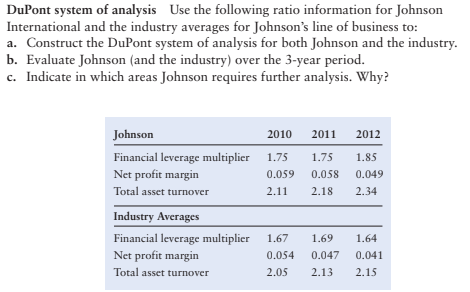 DuPont system of analysis Use the following ratio information for Johnson
International and the industry averages for Johnson's line of business to:
a. Construct the DuPont system of analysis for both Johnson and the industry.
b. Evaluate Johnson (and the industry) over the 3-year period.
c. Indicate in which areas Johnson requires further analysis. Why?
Johnson
2010 2011 2012
Financial leverage multiplier 1.75
1.75
1.85
Net profit margin
0.059
0.058
0.049
Total asset turnover
2.11
2.18
2.34
Industry Averages
Financial leverage multiplier
Net profit margin
1.67
1.69
1.64
0.054
0.047
0.041
Total asset turnover
2.05
2.13
2.15

