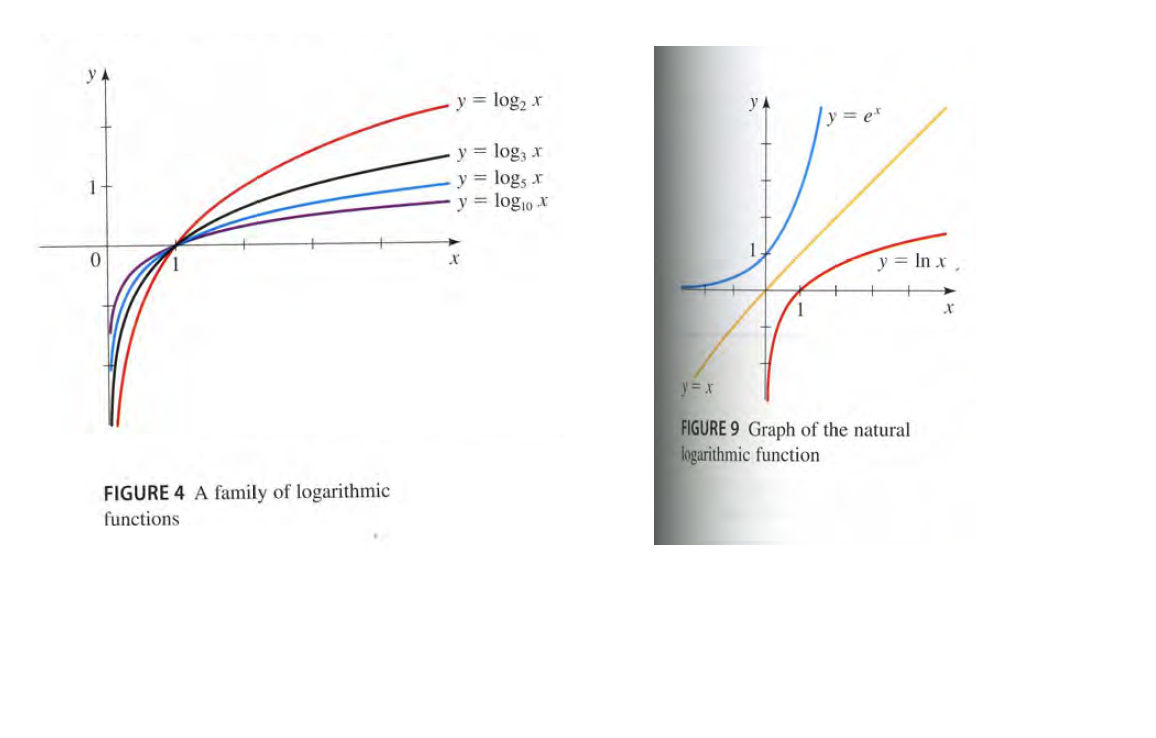y = log, x
y = e*
y = log, x
y = log, x
y = log1o x
1
y = In x
1
y= x
FIGURE 9 Graph of the natural
logarithmic function
FIGURE 4 A family of logarithmic
functions
