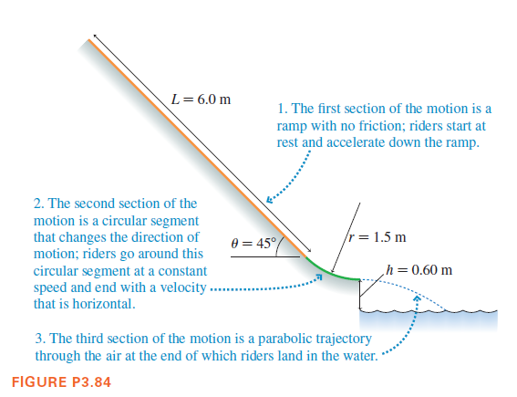 L=6.0 m
1. The first section of the motion is a
ramp with no friction; riders start at
rest and accelerate down the ramp.
2. The second section of the
motion is a circular segment
that changes the direction of
motion; riders go around this
circular segment at a constant
speed and end with a velocity ..
that is horizontal.
0 = 45°/
/r= 1.5 m
h=0.60 m
3. The third section of the motion is a parabolic trajectory
through the air at the end of which riders land in the water.
FIGURE P3.84
