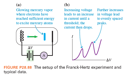 (a)
Glowing mercury vapor
(b)
Increasing voltage Further increases
leads to an increase in voltage lead
in current until a
where electrons have
reached sufficient energy
to excite mercury atoms
to evenly spaced
peaks.
threshold; the
current then drops.
Δν
Δν
FIGURE P28.88 The setup of the Franck-Hertz experiment and
typical data.
2000
