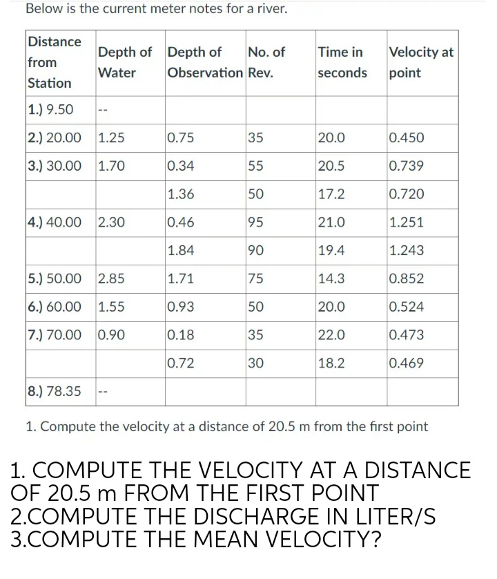 Below is the current meter notes for a river.
Distance
Depth of Depth of
No. of
Time in
Velocity at
from
Station
Water
Observation Rev.
seconds
point
1.) 9.50
--
2.) 20.00 1.25
0.75
35
20.0
0.450
3.) 30.00 1.70
0.34
55
20.5
0.739
1.36
50
17.2
0.720
4.) 40.00 2.30
0.46
95
21.0
1.251
1.84
90
19.4
1.243
5.) 50.00 2.85
1.71
75
14.3
0.852
6.) 60.00 1.55
0.93
50
20.0
0.524
7.) 70.00 0.90
0.18
35
22.0
0.473
0.72
30
18.2
0.469
8.) 78.35
1. Compute the velocity at a distance of 20.5 m from the first point
1. COMPUTE THE VELOCITY AT A DISTANCE
OF 20.5 m FROM THE FIRST POINT
2.COMPUTE THE DISCHARGE IN LITER/S
3.COMPUTE THE MEAN VELOCITY?
