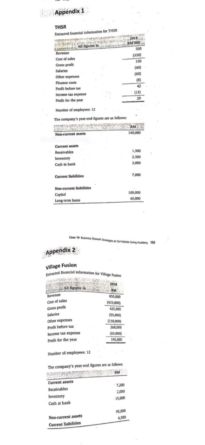 Extracted financial information for Village Fusion
Appendix 1
THSR
Extracted financial information for THSR
nd All figures in na RM 000 s
Revenue
500
Cost of sales
(350)
Gross profit
150
Salaries
(40)
(60)
(8)
Other expenses
Finance costs
Profit before tax
42
Income tax expense
(13)
Profit for the year
29
Number of employees: 12
The company's year-end figures are as follows:
Non-current assets
140,000
Current assets
Receivables
1,500
Inventory
2,500
Cash in bank
3,000
Current liabilities
7,000
Non-current liabilities
Capital
100,000
Long-term loans
40,000
Case 19 Business Growth Strategies at SM Holstic Lving Academy 109
Appendix 2
Village Fusion
2018
All figures in
RM
850,000
Revenue
Cost of sales
Gross profit
(425,000)
425,000
Salaries
(55,000)
(110,000)
Other expenses
Profit before tax
260,000
Income tax expense
(65,000)
Profit for the year
195,000
Number of employees: 12
The company's year-end figures are as follows:
RM
Current assets
7,200
Receivables
2,000
Inventory
15,000
Cash at bank
95,000
Non-current assets
4,500
Current liabilities
