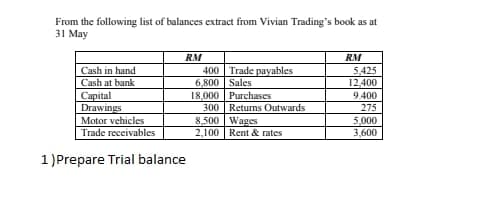 From the following list of balances extract from Vivian Trading's book as at
31 May
RM
RM
Cash in hand
400
Trade payables
Cash at bank
6,800
Sales
18,000
Purchases
Capital
Drawings
300
Returns Outwards
Motor vehicles
8,500
Wages
Trade receivables
2,100 Rent & rates
1) Prepare Trial balance
5,425
12,400
9.400
275
5,000
3,600