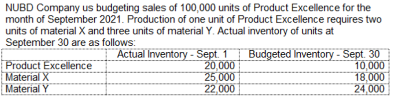 NUBD Company us budgeting sales of 100,000 units of Product Excellence for the
month of September 2021. Production of one unit of Product Excellence requires two
units of material X and three units of material Y. Actual inventory of units at
September 30 are as follows:
Product Excellence
Material X
Material Y
Actual Inventory - Sept. 1
20,000
25,000
22,000
Budgeted Inventory - Sept. 30
10,000
18,000
24,000
