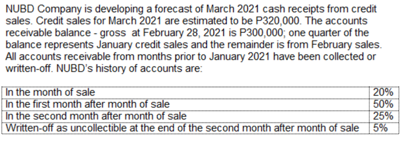 NUBD Company is developing a forecast of March 2021 cash receipts from credit
sales. Credit sales for March 2021 are estimated to be P320,000. The accounts
receivable balance - gross at February 28, 2021 is P300,000; one quarter of the
balance represents January credit sales and the remainder is from February sales.
All accounts receivable from months prior to January 2021 have been collected or
written-off. NUBD's history of accounts are:
|In the month of sale
In the first month after month of sale
In the second month after month of sale
Written-off as uncollectible at the end of the second month after month of sale
[20%
50%
25%
5%
