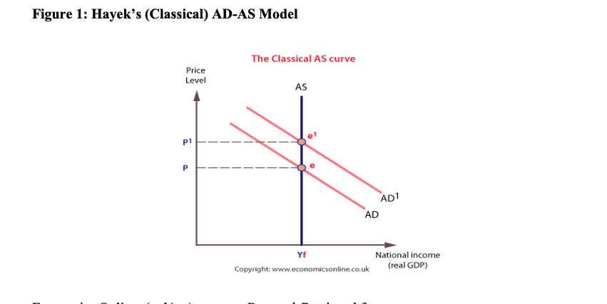 Figure 1: Hayek’s (Classical) AD-AS Model
The Classical AS curve
Price
Level
AS
p1
AD1
AD
Yf
National income
Copyright: www.economicsonline.co.uk
(real GDP)
