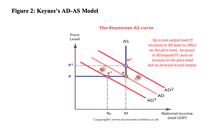 Figure 2: Keynes's AD-AS Model
The Keynesian AS curve
Price
Level
AS
Up to real output level Yf
increases in AD have no effect
on the price level. Increases
in AD beyond Yf cause an
increase in the price level
but no increase in real output.
P1
AD2
`AD
AD1
Ye
Yf
National income
(real GDP)
Copyright: www.economicsonline.co.uk
