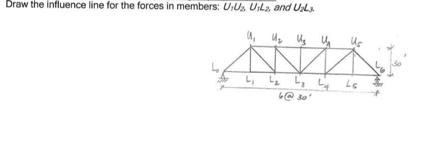 Draw the influence line for the forces in members: UU2 UiL2 and U2Ls
30
