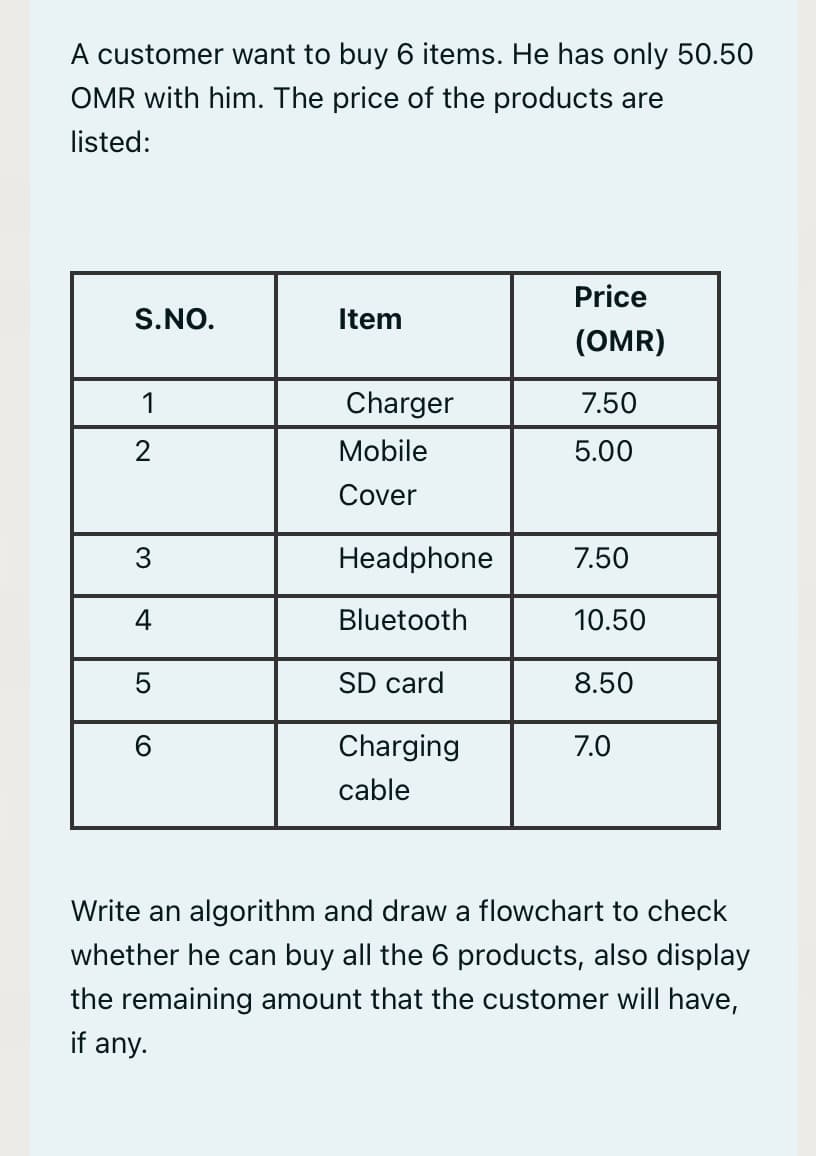 A customer want to buy 6 items. He has only 50.50
OMR with him. The price of the products are
listed:
Price
S.NO.
Item
(OMR)
1
Charger
7.50
Mobile
5.00
Cover
3
Headphone
7.50
4
Bluetooth
10.50
5
SD card
8.50
6.
Charging
7.0
cable
Write an algorithm and draw a flowchart to check
whether he can buy all the 6 products, also display
the remaining amount that the customer will have,
if any.
