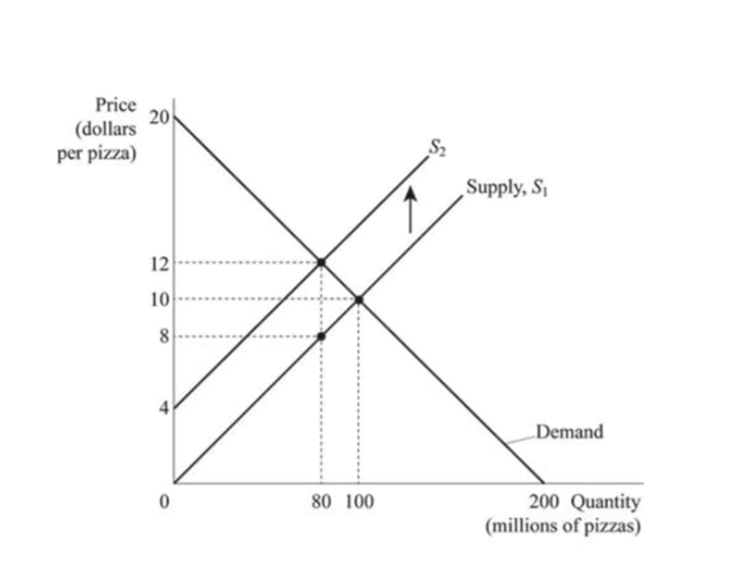 Price
20
(dollars
per pizza)
Supply, S
12
10
Demand
200 Quantity
(millions of pizzas)
80 100
