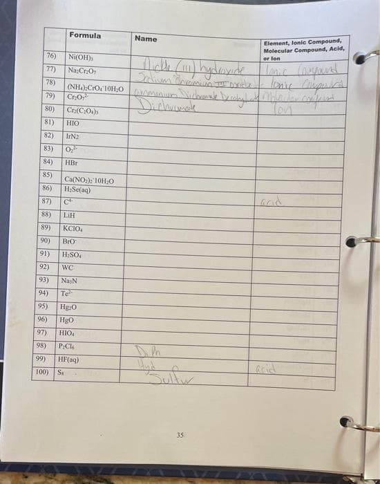 Element, lonic Compound,
Molecular Compound, Acid,
or lon
Formula
Name
76)
Ni(OH)
Laic (oupand
77)
Na: CrO
78)
(NHà):CrO10H:0
79)
CrO
Ton
80)
Cr(C:O)s
81)
HIO
82)
IrN2
83)
84)
HBr
85)
Ca(NO:):'10H:O
H;Se(aq)
86)
87)
88)
LiH
89)
KCIO.
90)
BrO
91)
H;SO4
92)
WC
93)
NaN
94)
Te
95)
Hg:0
96)
Hgo
97)
HIO.
98)
P:Cle
99)
HF(aq)
100)
35
