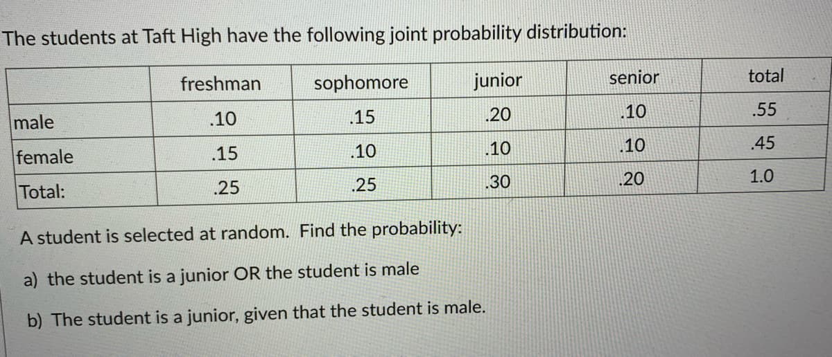 The students at Taft High have the following joint probability distribution:
freshman
sophomore
junior
senior
total
male
.10
.15
20
.10
.55
10
10
.10
.45
female
.15
25
30
20
1.0
Total:
.25
A student is selected at random. Find the probability:
a) the student is a junior OR the student is male
b) The student is a junior, given that the student is male.
