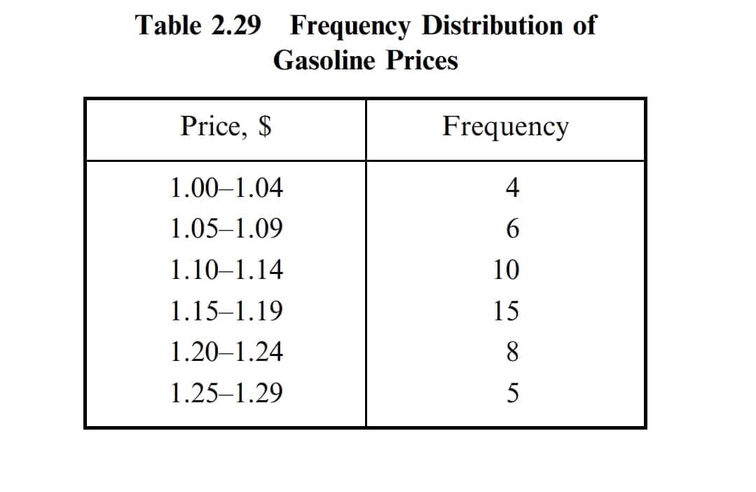 Table 2.29 Frequency Distribution of
Gasoline Prices
Price, $
1.00-1.04
1.05-1.09
1.10-1.14
1.15-1.19
1.20-1.24
1.25-1.29
Frequency
4
6
10
15
8
5