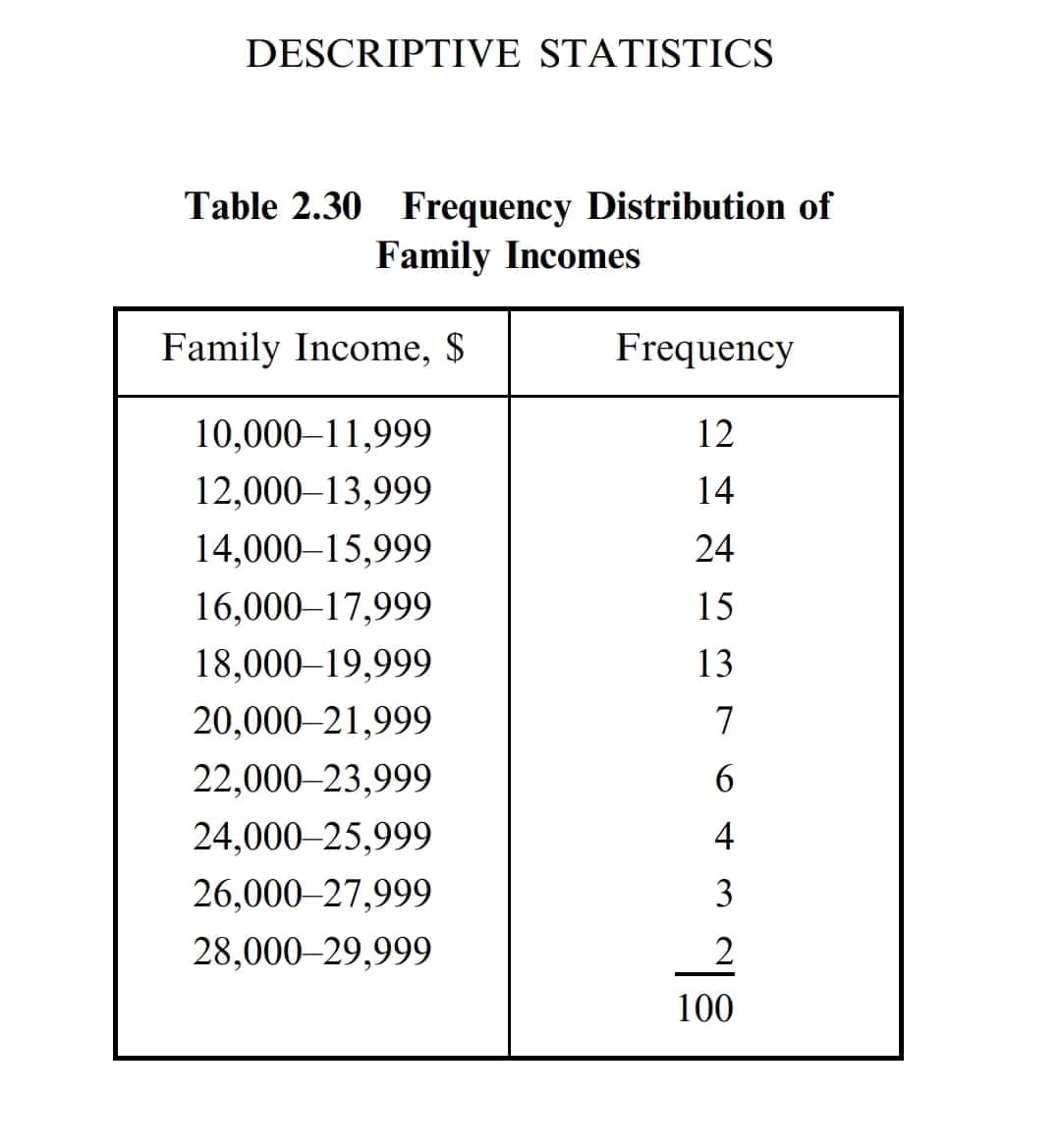 DESCRIPTIVE STATISTICS
Table 2.30 Frequency Distribution of
Family Incomes
Family Income, $
10,000-11,999
12,000-13,999
14,000-15,999
16,000 17,999
18,000-19,999
20,000 21,999
22,000-23,999
24,000-25,999
26,000-27,999
28,000-29,999
Frequency
12
14
24
15
13
7
6
4
3
2
100