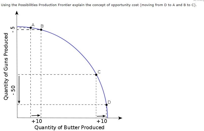 Using the Possibilities Production Frontier explain the concept of opportunity cost (moving from D to A and B to C).
A B
+10
+10
Quantity of Butter Produced
Quantity of Guns Produced
- 5
-
