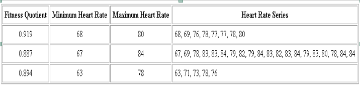 Fitness Quotient Minimum Heart Rate Maximum Heart Rate
Heart Rate Series
0.919
68
80
68, 69, 76, 78, 77, 77, 78, 80
0.887
67
84
67, 69, 78, 83, 83, 84, 79, 82, 79, 84, 83, 82, 83, 84, 79, 83, 80, 78, 84, 84
0.894
63
78
63, 71, 73, 78, 76
