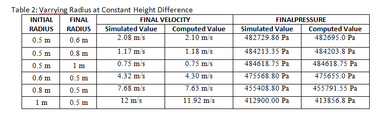 Table 2: Varrying Radius at Constant Height Difference
INITIAL
FINAL
FINAL VELOCITY
FINALPRESSURE
Simulated Value
2.08 m/s
Computed Value
2.10 m/s
Computed Value
482695.0 Pa
RADIUS
RADIUS
Simulated Value
482729.86 Pa
0.5 m
0.6 m
1.17 m/s
0.75 m/s
1.18 m/s
484213.35 Pa
484618.75 Pa
475568.80 Pa
455408.80 Pa
412900.00 Pa
484203.8 Pa
484618.75 Pa
475655.0 Pa
455791.55 Pa
413856.8 Pa
0.5 m
0.8 m
0.5 m
1 m
0.75 m/s
0.6 m
0.5 m
4.32 m/s
4.30 m/s
0.8 m
0.5 m
7.68 m/s
7.63 m/s
1 m
12 m/s
11.92 m/s
0.5 m
