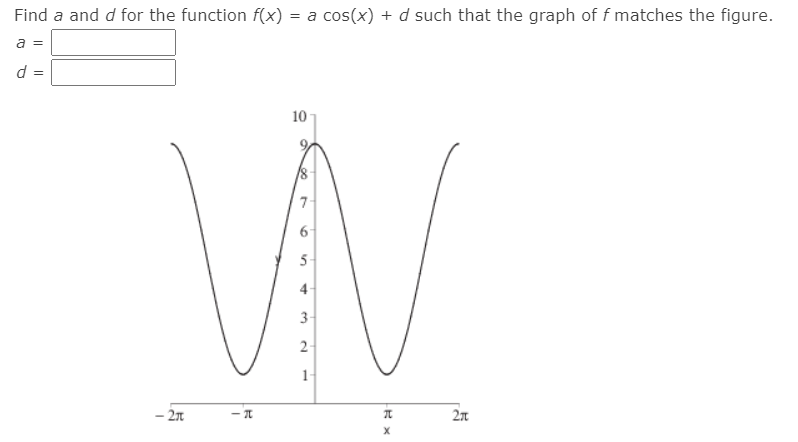 Find a and d for the function f(x)
= a cos(x) + d such that the graph of f matches the figure.
a =
10
7
5-
4
3
2-
1
– 2n
2n
- It
of
