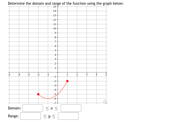 Determine the domain and range of the function using the graph below:
15
14
13
12
10
8
7-
4
-5
-4
-3
-2
-1
4
-2
-3-
-4-
-5,
-6-
-7
* 的
mサ か

