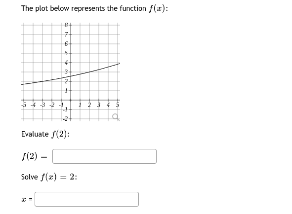The plot below represents the function f(x):
8+
4
-5 -4 -3 -2 -1
i 2 3 4 Š
-1
-2
Evaluate f(2):
f(2)
Solve f(x) = 2:
