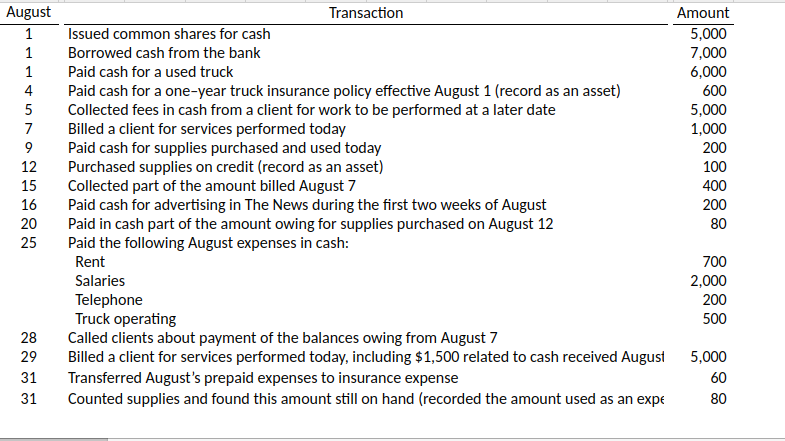 August
Transaction
Amount
1
Issued common shares for cash
5,000
7,000
6,000
Borrowed cash from the bank
Paid cash for a used truck
Paid cash for a one-year truck insurance policy effective August 1 (record as an asset)
Collected fees in cash from a client for work to be performed at a later date
Billed a client for services performed today
Paid cash for supplies purchased and used today
Purchased supplies on credit (record as an asset)
Collected part of the amount billed August 7
Paid cash for advertising in The News during the first two weeks of August
Paid in cash part of the amount owing for supplies purchased on August 12
Paid the following August expenses in cash:
4
600
5,000
1,000
5
7
9
200
12
100
15
400
16
200
20
80
25
Rent
700
Salaries
2,000
Telephone
Truck operating
Called clients about payment of the balances owing from August 7
Billed a client for services performed today, including $1,500 related to cash received August
Transferred August's prepaid expenses to insurance expense
Counted supplies and found this amount still on hand (recorded the amount used as an expe
200
500
28
29
5,000
31
60
31
80
