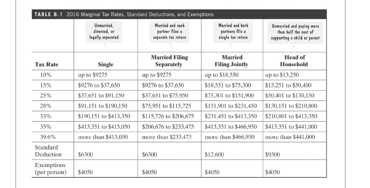 TABLE 8.1 2016 Marginal Tax Rates, Standard Deductions, and Exemptions
Unmarried,
divorced, or
legally separated
Married and each
Married and both
Unmarried and paying more
than half the cost of
partner files a
separate tax return
partners file a
single tax return
supporting a child or parent
Married Filing
Separately
Married
Head of
Tax Rate
Single
Filing Jointly
Household
10%
up to $9275
up to $9275
up to $18,550
up to $13,250
15%
$9276 to $37,650
$9276 to $37,650
$18,551 to $75,300
$13,251 to $50,400
25%
$37,651 to $91,150
$37,651 to $75,950
$75,301 to $151,900
$50,401 to $130,150
28%
$91,151 to $190,150
$75,951 to $115,725
$151,901 to $231,450
$130,151 to $210,800
33%
$190,151 to $413,350
$115,726 to $206,675
$231,451 to $413,350
$210,801 to $413,350
35%
$413,351 to $415,050
$206,676 to $233,475
$413,351 to $466,950
$413,351 to $441,000
39.6%
more than $415,050
more than $233,475
mоre than $466,950
more than $441,000
Standard
Deduction
$6300
$6300
$12,600
$9300
Exemptions
(per person)
$4050
$4050
$4050
$4050
