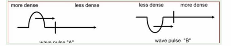 more dense
less dense
less dense
more dense
wave nulee "A"
wave pulse "B"
