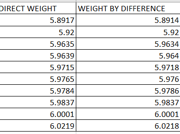 DIRECT WEIGHT
WEIGHT BY DIFFERENCE
5.8917
5.8914
5.92
5.92
5.9635
5.9634
5.9639
5.964
5.9715
5.9718
5.9765
5.976
5.9784
5.9786
5.9837
5.9837
6.0001
6.0001
6.0219
6.0218
