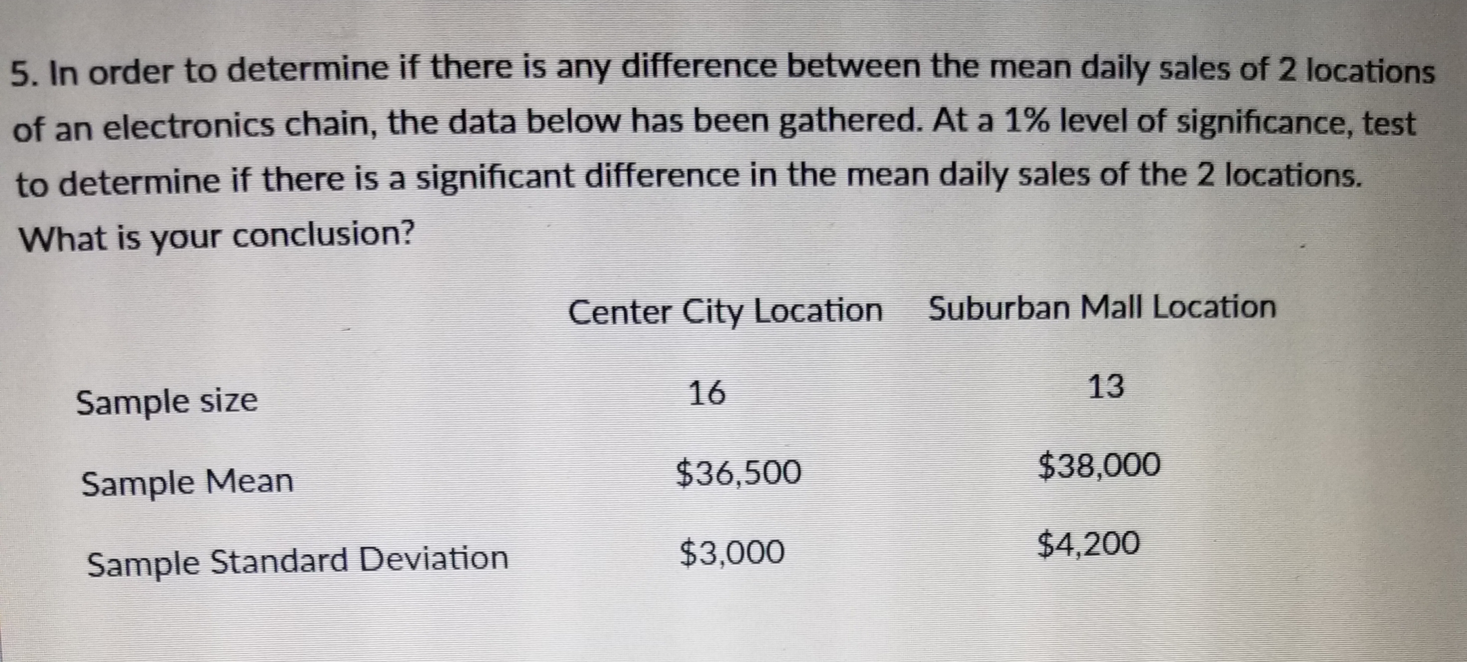 5. In order to determine if there is any difference between the mean daily sales of 2 locations
of an electronics chain, the data below has been gathered. At a 1% level of significance, test
to determine if there is a significant difference in the mean daily sales of the 2 locations.
What is your conclusion?
Center City Location
Suburban Mall Location
13
$38,000
Sample size
Sample Mean
Sample Standard Deviation
16
$36,500
$3,000
$4,200
